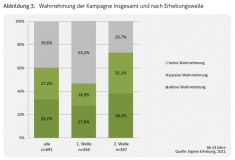 Awareness of the campaign among all survey participants and per survey period; grey: no awareness, light green: passive awareness, green: active awareness © raumkom / Wuppertal Institut