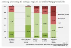 Rating of the campaign and single elements (among those aware of it); green: very good light green: good light red: less good red: not good at all © raumkom / Wuppertal Institut